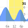 Tide chart for Howland Island, Pacific Islands on 2023/03/31