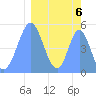 Tide chart for Howland Island, Pacific Islands on 2023/03/6