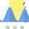 Tide chart for Howland Island, Pacific Islands on 2023/03/7