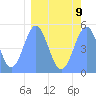 Tide chart for Howland Island, Pacific Islands on 2023/03/9