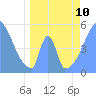 Tide chart for Howland Island, Pacific Islands on 2023/05/10