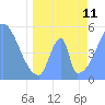 Tide chart for Howland Island, Pacific Islands on 2023/05/11