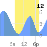 Tide chart for Howland Island, Pacific Islands on 2023/05/12