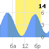 Tide chart for Howland Island, Pacific Islands on 2023/05/14