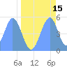 Tide chart for Howland Island, Pacific Islands on 2023/05/15