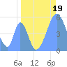 Tide chart for Howland Island, Pacific Islands on 2023/05/19