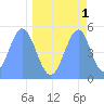 Tide chart for Howland Island, Pacific Islands on 2023/05/1