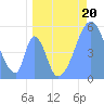 Tide chart for Howland Island, Pacific Islands on 2023/05/20