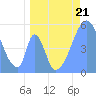 Tide chart for Howland Island, Pacific Islands on 2023/05/21