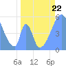 Tide chart for Howland Island, Pacific Islands on 2023/05/22