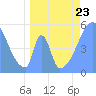 Tide chart for Howland Island, Pacific Islands on 2023/05/23