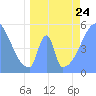 Tide chart for Howland Island, Pacific Islands on 2023/05/24