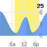 Tide chart for Howland Island, Pacific Islands on 2023/05/25