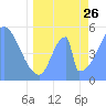 Tide chart for Howland Island, Pacific Islands on 2023/05/26
