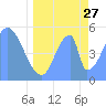 Tide chart for Howland Island, Pacific Islands on 2023/05/27