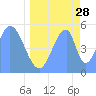 Tide chart for Howland Island, Pacific Islands on 2023/05/28