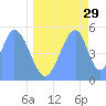 Tide chart for Howland Island, Pacific Islands on 2023/05/29