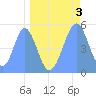 Tide chart for Howland Island, Pacific Islands on 2023/05/3