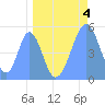 Tide chart for Howland Island, Pacific Islands on 2023/05/4