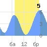 Tide chart for Howland Island, Pacific Islands on 2023/05/5