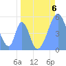 Tide chart for Howland Island, Pacific Islands on 2023/05/6