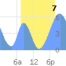 Tide chart for Howland Island, Pacific Islands on 2023/05/7