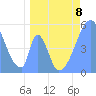 Tide chart for Howland Island, Pacific Islands on 2023/05/8
