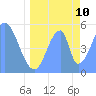 Tide chart for Howland Island, Pacific Islands on 2023/06/10