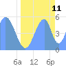 Tide chart for Howland Island, Pacific Islands on 2023/06/11
