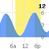 Tide chart for Howland Island, Pacific Islands on 2023/06/12