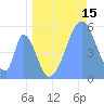 Tide chart for Howland Island, Pacific Islands on 2023/06/15