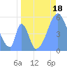 Tide chart for Howland Island, Pacific Islands on 2023/06/18
