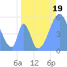 Tide chart for Howland Island, Pacific Islands on 2023/06/19