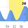 Tide chart for Howland Island, Pacific Islands on 2023/06/20
