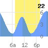 Tide chart for Howland Island, Pacific Islands on 2023/06/22