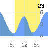 Tide chart for Howland Island, Pacific Islands on 2023/06/23