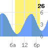 Tide chart for Howland Island, Pacific Islands on 2023/06/26