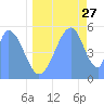 Tide chart for Howland Island, Pacific Islands on 2023/06/27