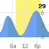 Tide chart for Howland Island, Pacific Islands on 2023/06/29