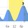 Tide chart for Howland Island, Pacific Islands on 2023/06/3