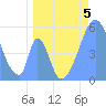 Tide chart for Howland Island, Pacific Islands on 2023/06/5