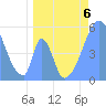Tide chart for Howland Island, Pacific Islands on 2023/06/6