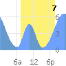 Tide chart for Howland Island, Pacific Islands on 2023/06/7