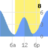 Tide chart for Howland Island, Pacific Islands on 2023/06/8