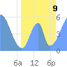 Tide chart for Howland Island, Pacific Islands on 2023/06/9