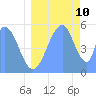 Tide chart for Howland Island, Pacific Islands on 2023/07/10