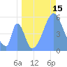 Tide chart for Howland Island, Pacific Islands on 2023/07/15