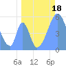 Tide chart for Howland Island, Pacific Islands on 2023/07/18