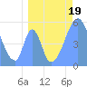 Tide chart for Howland Island, Pacific Islands on 2023/07/19