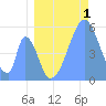 Tide chart for Howland Island, Pacific Islands on 2023/07/1